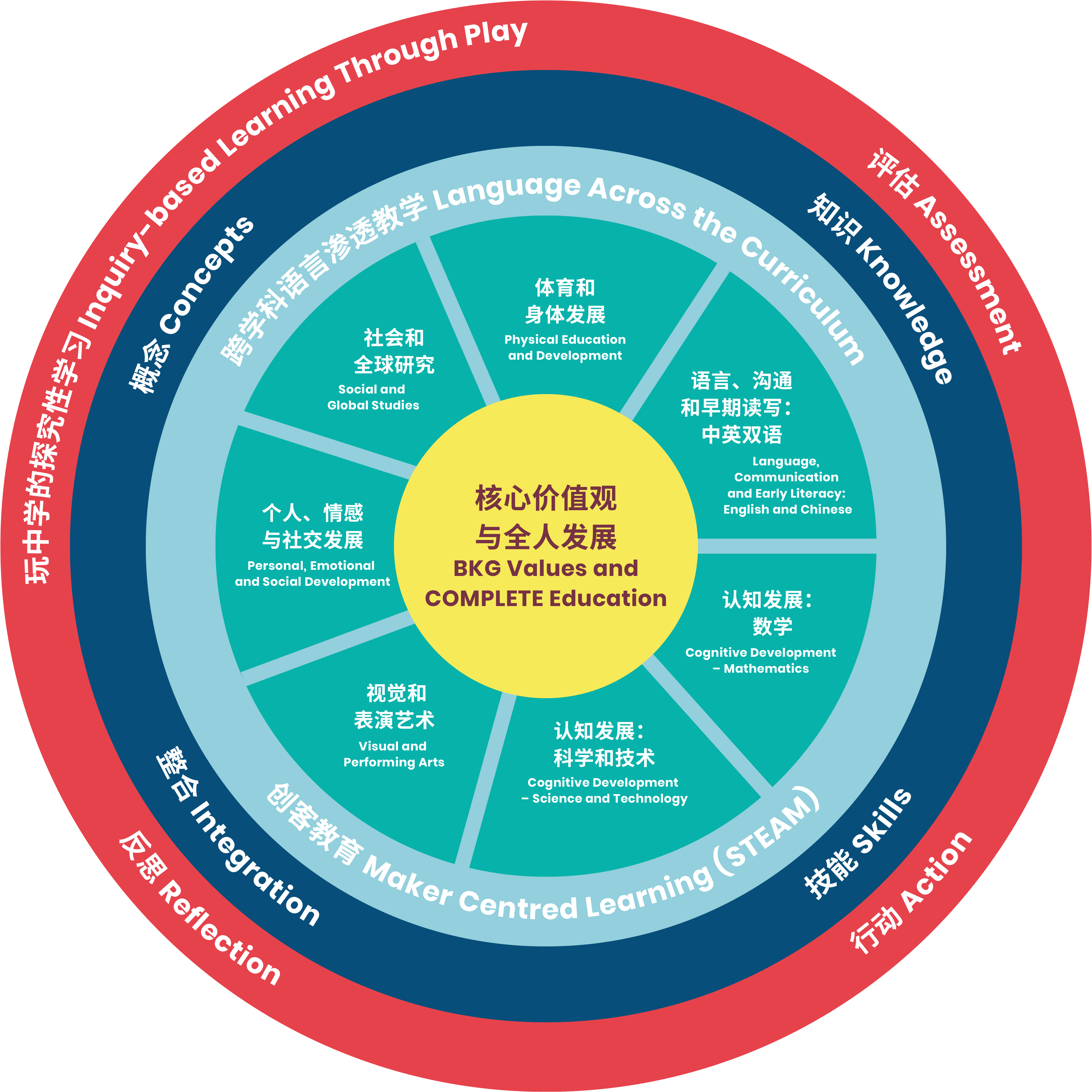 课程框架图 curriculum overview circle 20251216